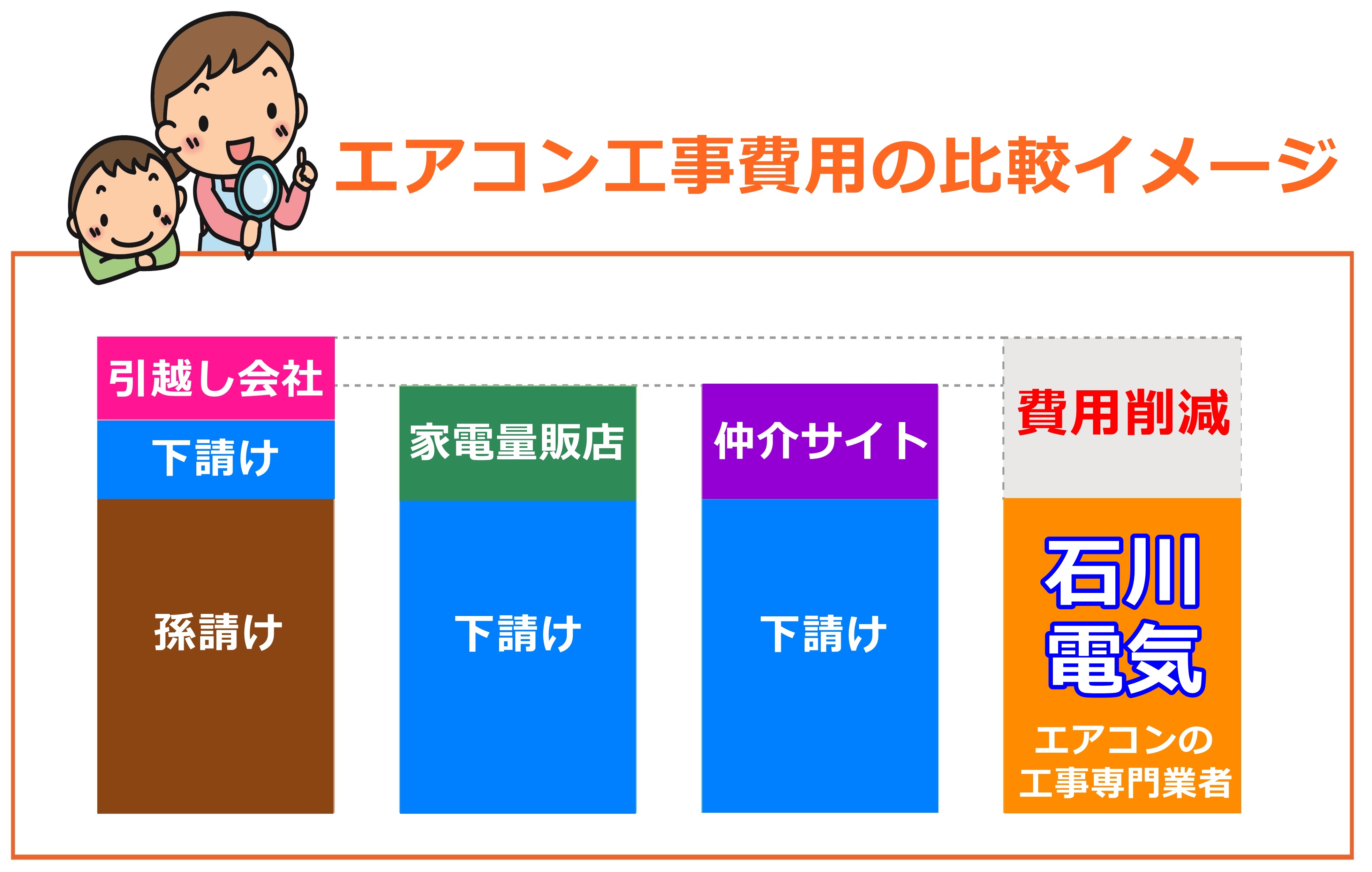工事料金の比較
